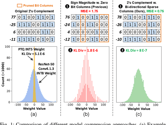 Figure 1 for BBS: Bi-directional Bit-level Sparsity for Deep Learning Acceleration