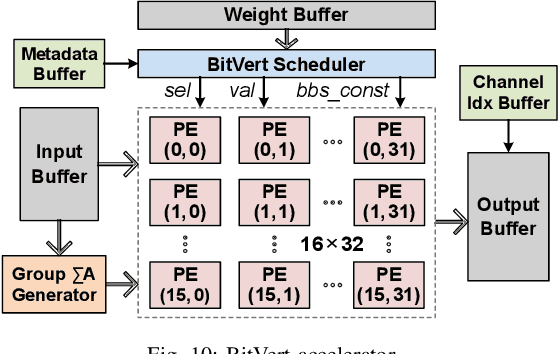 Figure 2 for BBS: Bi-directional Bit-level Sparsity for Deep Learning Acceleration