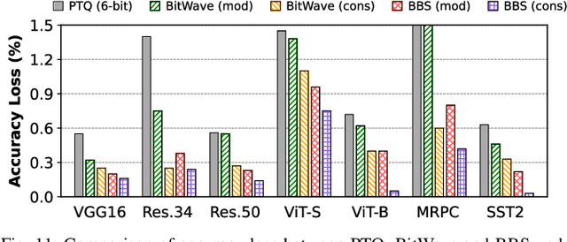 Figure 3 for BBS: Bi-directional Bit-level Sparsity for Deep Learning Acceleration