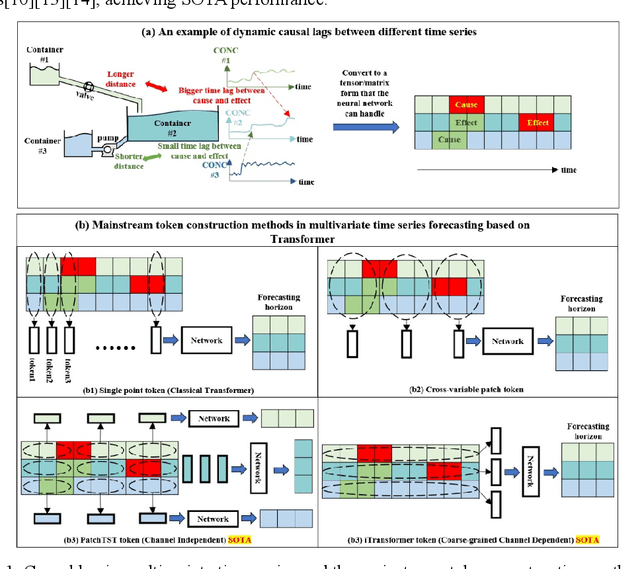 Figure 1 for Sensorformer: Cross-patch attention with global-patch compression is effective for high-dimensional multivariate time series forecasting