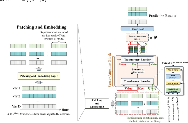 Figure 3 for Sensorformer: Cross-patch attention with global-patch compression is effective for high-dimensional multivariate time series forecasting