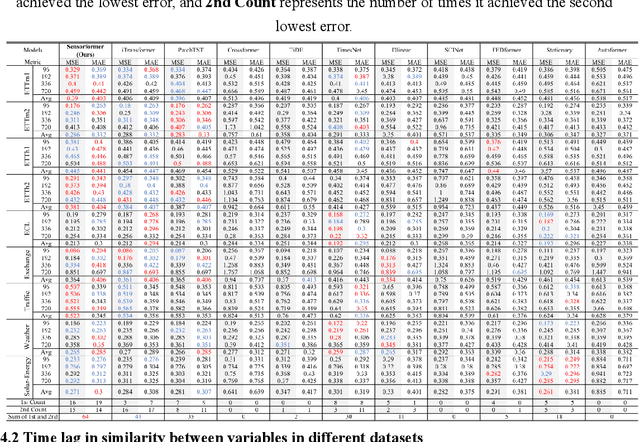 Figure 2 for Sensorformer: Cross-patch attention with global-patch compression is effective for high-dimensional multivariate time series forecasting