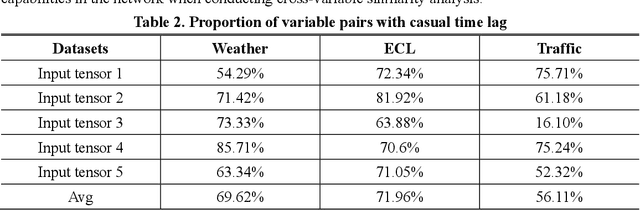 Figure 4 for Sensorformer: Cross-patch attention with global-patch compression is effective for high-dimensional multivariate time series forecasting