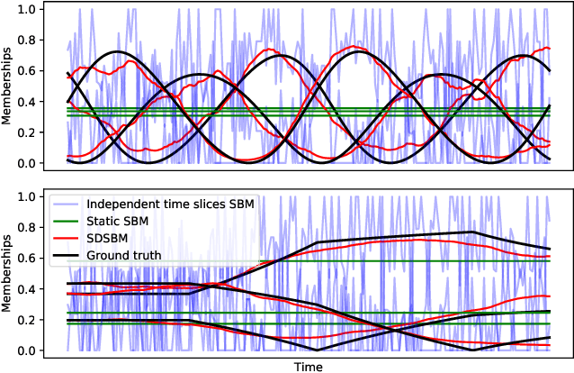 Figure 1 for Dynamic Mixed Membership Stochastic Block Model for Weighted Labeled Networks