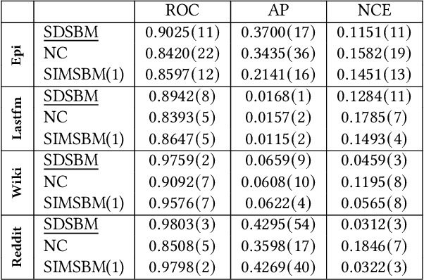 Figure 2 for Dynamic Mixed Membership Stochastic Block Model for Weighted Labeled Networks