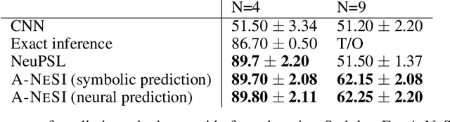 Figure 4 for A-NeSI: A Scalable Approximate Method for Probabilistic Neurosymbolic Inference