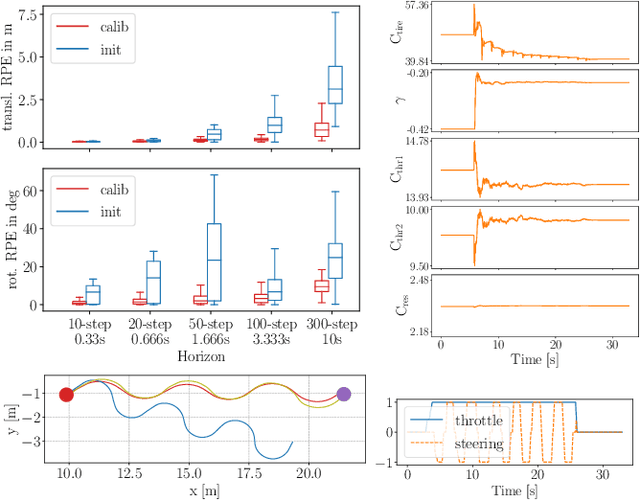 Figure 4 for Online Calibration of a Single-Track Ground Vehicle Dynamics Model by Tight Fusion with Visual-Inertial Odometry