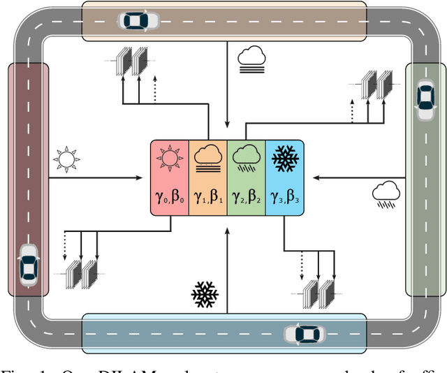 Figure 1 for Sit Back and Relax: Learning to Drive Incrementally in All Weather Conditions