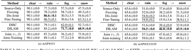 Figure 4 for Sit Back and Relax: Learning to Drive Incrementally in All Weather Conditions