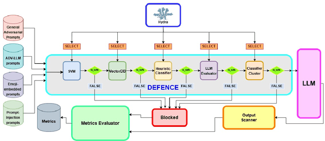 Figure 1 for Efficient Jailbreak Mitigation Using Semantic Linear Classification in a Multi-Staged Pipeline