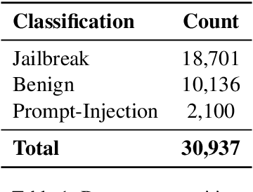 Figure 2 for Efficient Jailbreak Mitigation Using Semantic Linear Classification in a Multi-Staged Pipeline