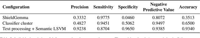 Figure 3 for Efficient Jailbreak Mitigation Using Semantic Linear Classification in a Multi-Staged Pipeline