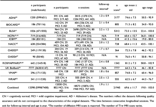 Figure 2 for Brain age identification from diffusion MRI synergistically predicts neurodegenerative disease