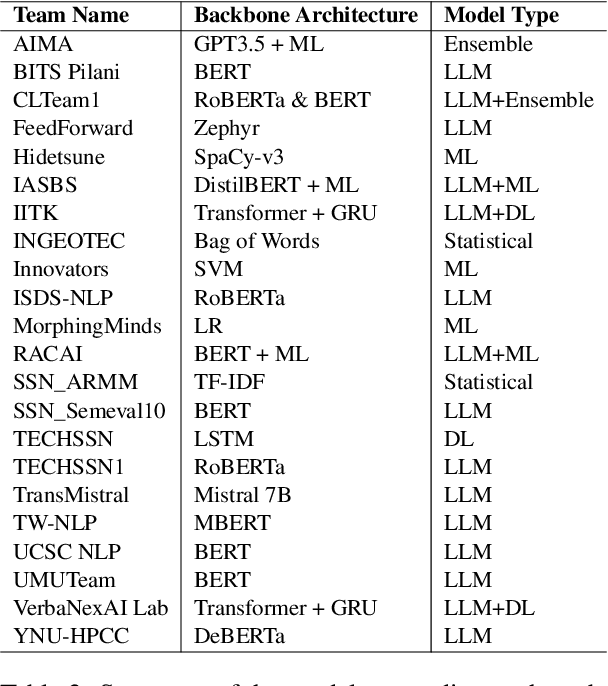 Figure 3 for SemEval 2024 -- Task 10: Emotion Discovery and Reasoning its Flip in Conversation