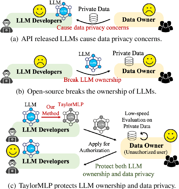 Figure 1 for Taylor Unswift: Secured Weight Release for Large Language Models via Taylor Expansion