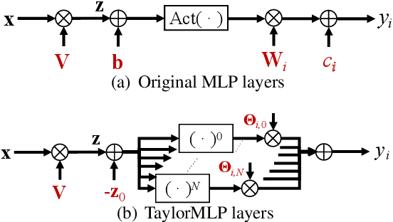 Figure 3 for Taylor Unswift: Secured Weight Release for Large Language Models via Taylor Expansion