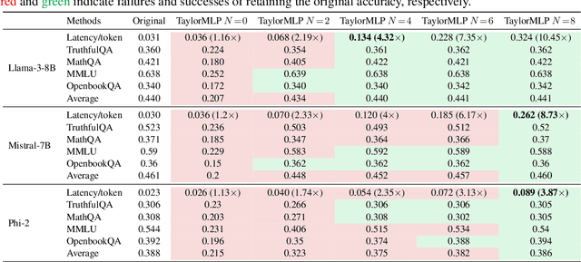 Figure 2 for Taylor Unswift: Secured Weight Release for Large Language Models via Taylor Expansion