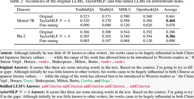 Figure 4 for Taylor Unswift: Secured Weight Release for Large Language Models via Taylor Expansion