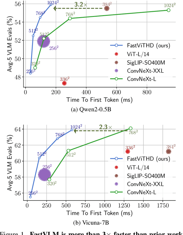 Figure 1 for FastVLM: Efficient Vision Encoding for Vision Language Models