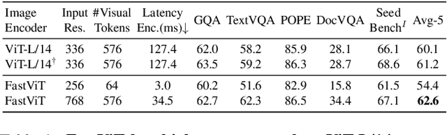 Figure 2 for FastVLM: Efficient Vision Encoding for Vision Language Models