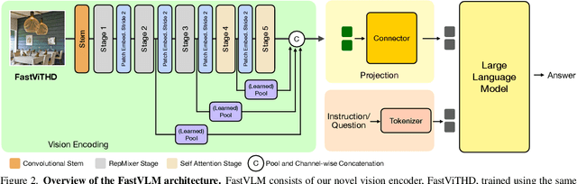 Figure 3 for FastVLM: Efficient Vision Encoding for Vision Language Models