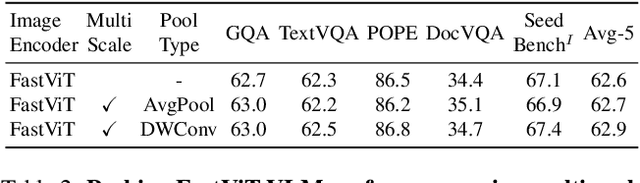 Figure 4 for FastVLM: Efficient Vision Encoding for Vision Language Models