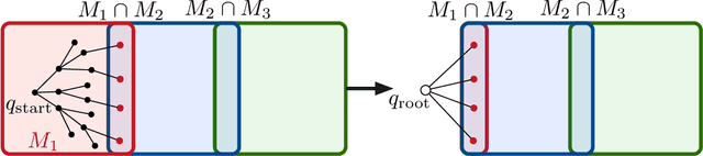 Figure 3 for Advancing Robot Autonomy for Long-Horizon Tasks