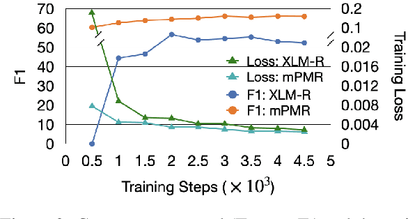 Figure 4 for mPMR: A Multilingual Pre-trained Machine Reader at Scale