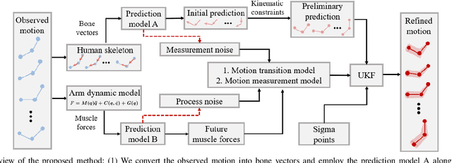 Figure 1 for A Recurrent Neural Network Enhanced Unscented Kalman Filter for Human Motion Prediction