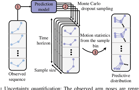 Figure 2 for A Recurrent Neural Network Enhanced Unscented Kalman Filter for Human Motion Prediction