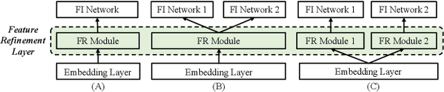 Figure 3 for A Comprehensive Summarization and Evaluation of Feature Refinement Modules for CTR Prediction