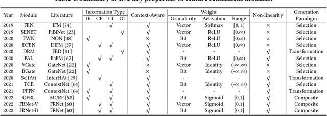 Figure 2 for A Comprehensive Summarization and Evaluation of Feature Refinement Modules for CTR Prediction