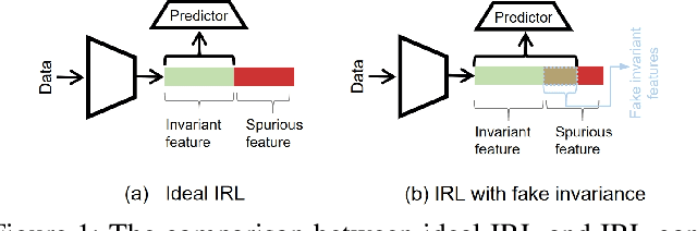 Figure 1 for Diagnosing and Rectifying Fake OOD Invariance: A Restructured Causal Approach