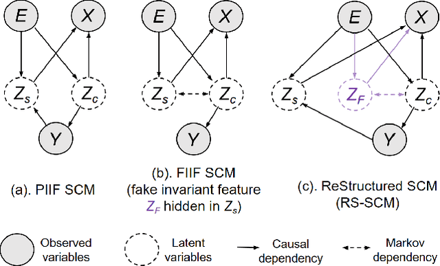 Figure 3 for Diagnosing and Rectifying Fake OOD Invariance: A Restructured Causal Approach