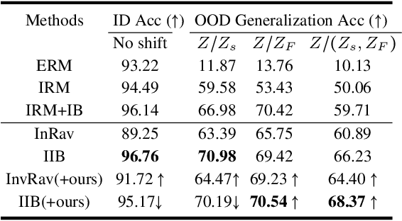 Figure 4 for Diagnosing and Rectifying Fake OOD Invariance: A Restructured Causal Approach