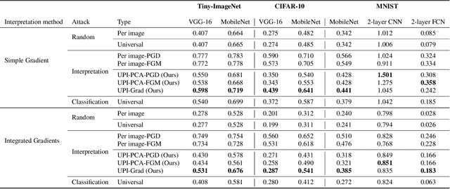 Figure 2 for Interpretation of Neural Networks is Susceptible to Universal Adversarial Perturbations