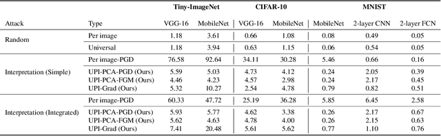 Figure 4 for Interpretation of Neural Networks is Susceptible to Universal Adversarial Perturbations