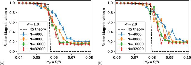 Figure 3 for The Hidden-Manifold Hopfield Model and a learning phase transition