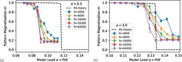 Figure 4 for The Hidden-Manifold Hopfield Model and a learning phase transition