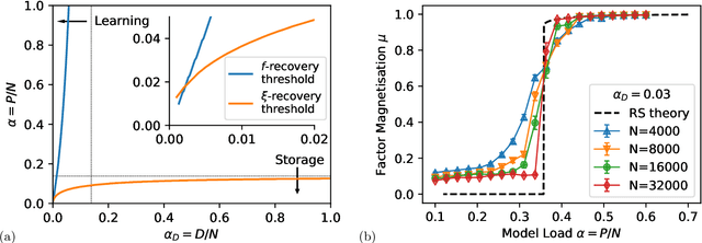 Figure 1 for The Hidden-Manifold Hopfield Model and a learning phase transition