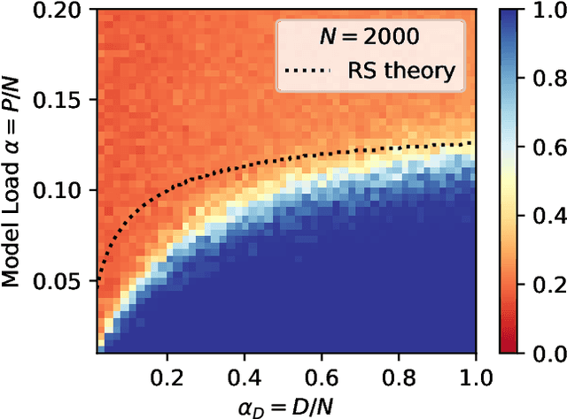 Figure 2 for The Hidden-Manifold Hopfield Model and a learning phase transition