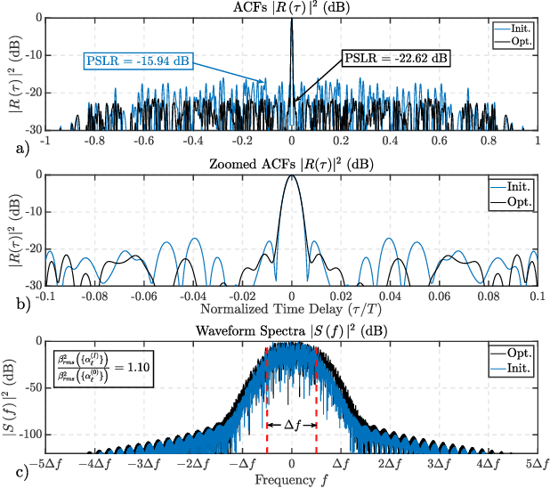 Figure 1 for Gradient-Descent Based Optimization of Multi-Tone Sinusoidal Frequency Modulated Waveforms