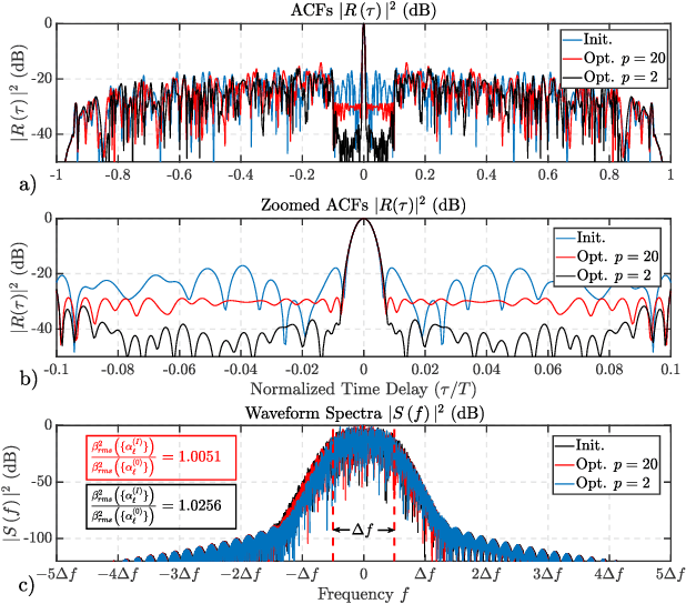 Figure 2 for Gradient-Descent Based Optimization of Multi-Tone Sinusoidal Frequency Modulated Waveforms