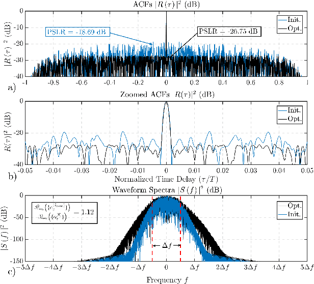 Figure 3 for Gradient-Descent Based Optimization of Multi-Tone Sinusoidal Frequency Modulated Waveforms