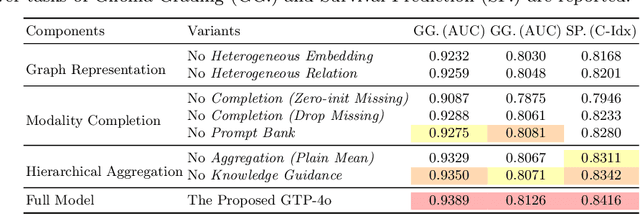 Figure 4 for GTP-4o: Modality-prompted Heterogeneous Graph Learning for Omni-modal Biomedical Representation