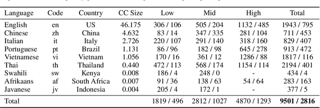 Figure 2 for M3Exam: A Multilingual, Multimodal, Multilevel Benchmark for Examining Large Language Models