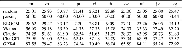 Figure 4 for M3Exam: A Multilingual, Multimodal, Multilevel Benchmark for Examining Large Language Models