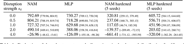 Figure 2 for Interpretable Reinforcement Learning via Neural Additive Models for Inventory Management