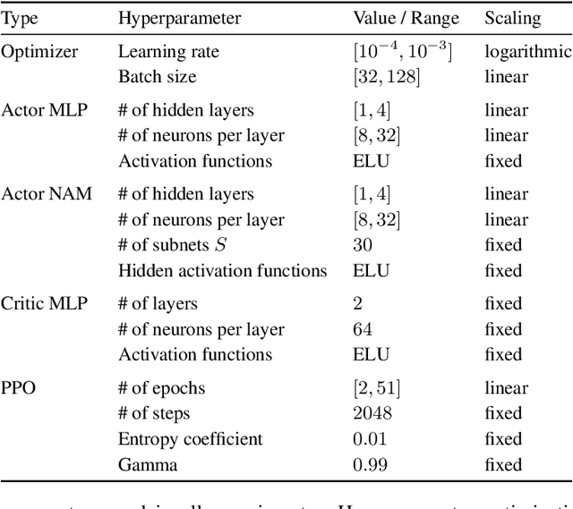 Figure 4 for Interpretable Reinforcement Learning via Neural Additive Models for Inventory Management