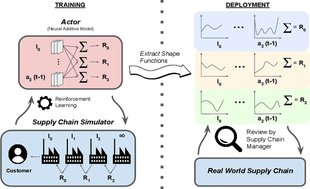 Figure 1 for Interpretable Reinforcement Learning via Neural Additive Models for Inventory Management